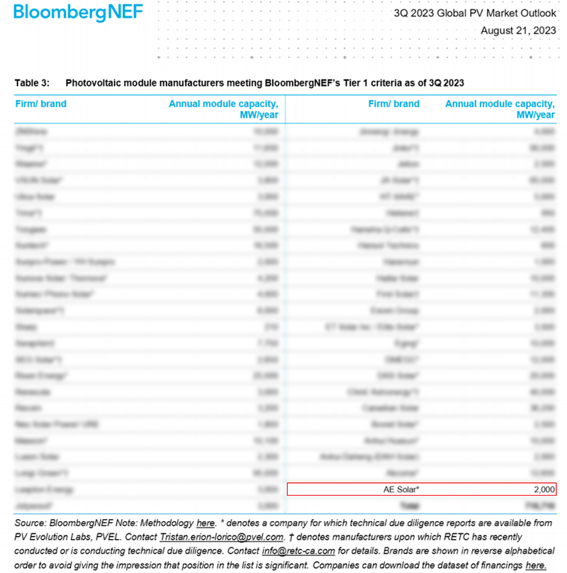 AE Solar跻身BloombergNEF 3Q Global PV Market Outlook Tier 1行列